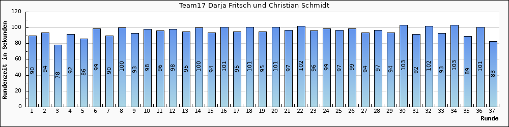 Graph vom Team 17